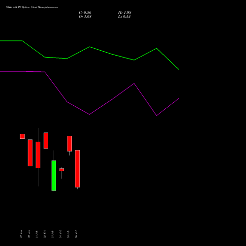 GAIL 151 PE (PUT) 24 February 2026 options price chart analysis GAIL (India) Limited 