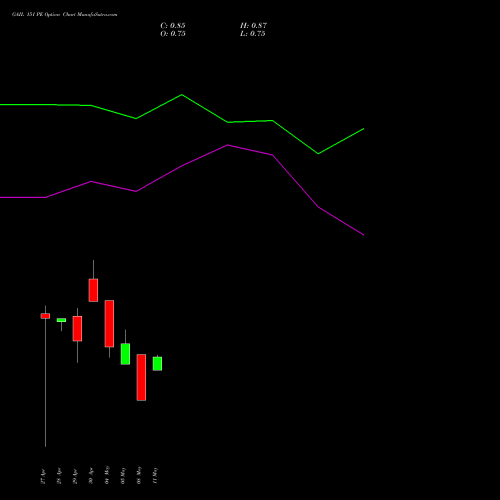 GAIL 151 PE (PUT) 26 May 2026 options price chart analysis GAIL (India) Limited 