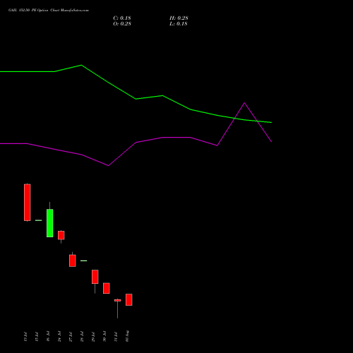 GAIL 152.50 PE (PUT) 25 August 2026 options price chart analysis GAIL (India) Limited 