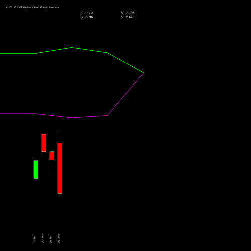 GAIL 152 PE (PUT) 30 June 2026 options price chart analysis GAIL (India) Limited 