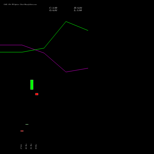 GAIL 154 PE (PUT) 28 April 2026 options price chart analysis GAIL (India) Limited 