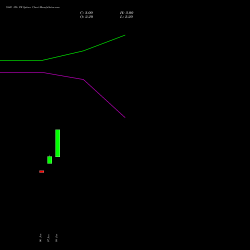 GAIL 156 PE (PUT) 30 March 2026 options price chart analysis GAIL (India) Limited 