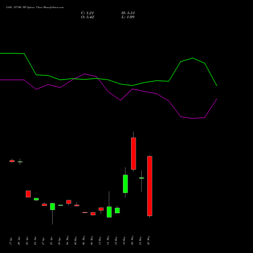 GAIL 157.00 PE (PUT) 26 May 2026 options price chart analysis GAIL (India) Limited 