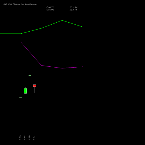 GAIL 157.00 PE (PUT) 30 June 2026 options price chart analysis GAIL (India) Limited 