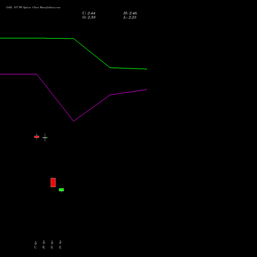 GAIL 157 PE (PUT) 26 May 2026 options price chart analysis GAIL (India) Limited 