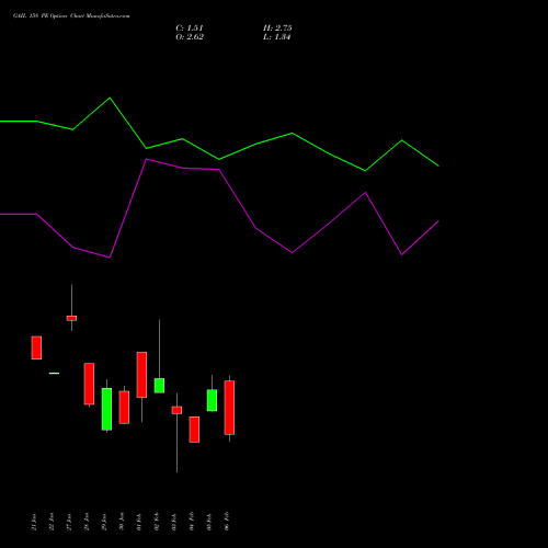 GAIL 158 PE (PUT) 24 February 2026 options price chart analysis GAIL (India) Limited 