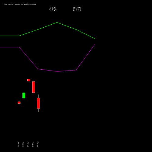 GAIL 158 PE (PUT) 30 June 2026 options price chart analysis GAIL (India) Limited 