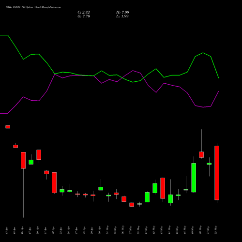 GAIL 160.00 PE (PUT) 26 May 2026 options price chart analysis GAIL (India) Limited 