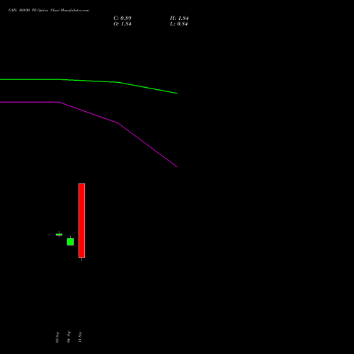 GAIL 160.00 PE (PUT) 27 October 2026 options price chart analysis GAIL (India) Limited 
