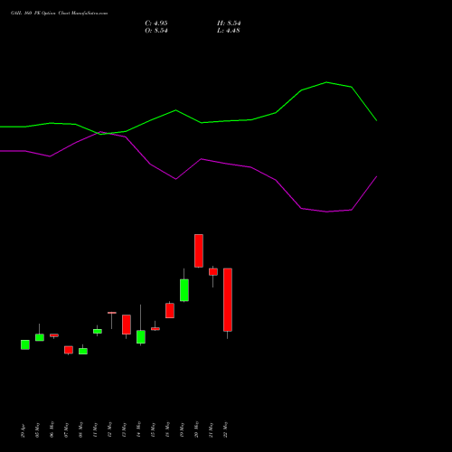 GAIL 160 PE (PUT) 30 June 2026 options price chart analysis GAIL (India) Limited 