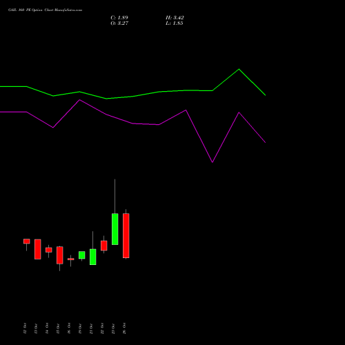 GAIL 160 PE (PUT) 23 November 2026 options price chart analysis GAIL (India) Limited 