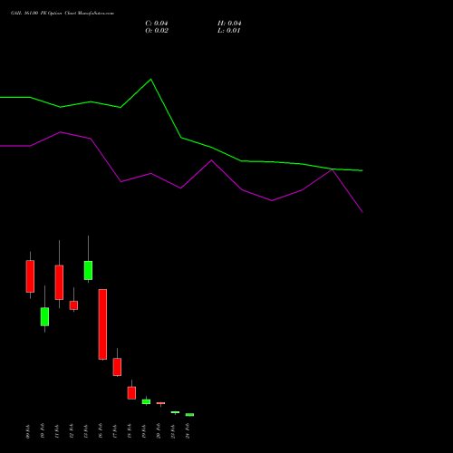 GAIL 161.00 PE (PUT) 24 February 2026 options price chart analysis GAIL (India) Limited 