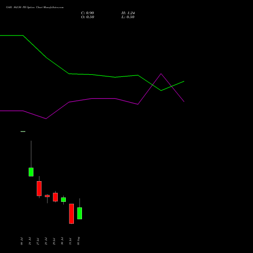 GAIL 162.50 PE (PUT) 25 August 2026 options price chart analysis GAIL (India) Limited 