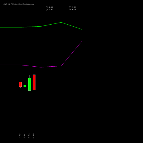 GAIL 162 PE (PUT) 30 June 2026 options price chart analysis GAIL (India) Limited 