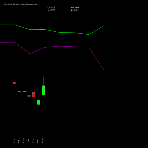 GAIL 163.00 PE (PUT) 26 May 2026 options price chart analysis GAIL (India) Limited 