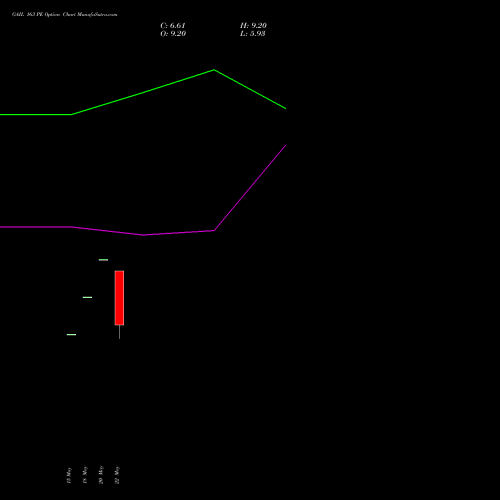 GAIL 163 PE (PUT) 30 June 2026 options price chart analysis GAIL (India) Limited 