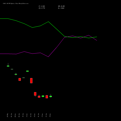 GAIL 165 PE (PUT) 28 July 2026 options price chart analysis GAIL (India) Limited 