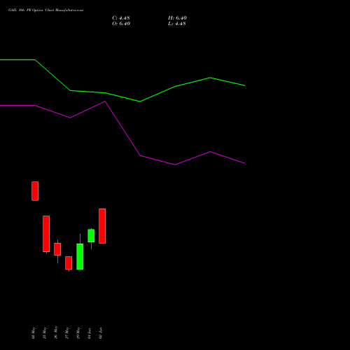 GAIL 166 PE (PUT) 30 June 2026 options price chart analysis GAIL (India) Limited 
