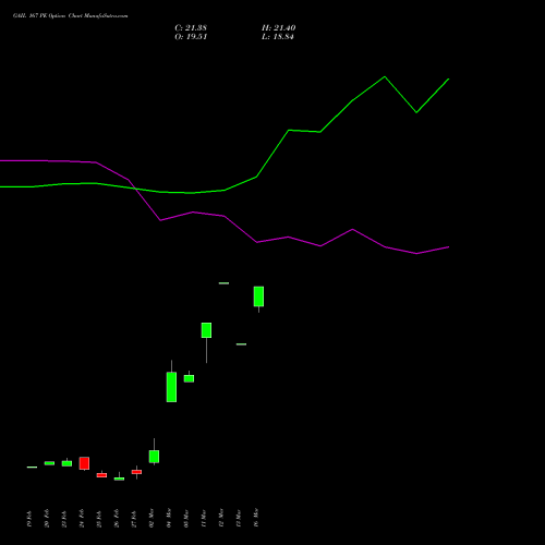 GAIL 167 PE (PUT) 30 March 2026 options price chart analysis GAIL (India) Limited 