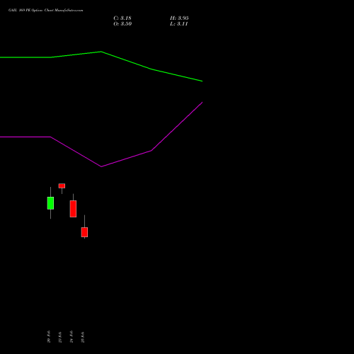 GAIL 169 PE (PUT) 30 March 2026 options price chart analysis GAIL (India) Limited 