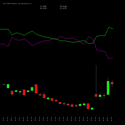 Live GAIL 170.00 PE (PUT) 30 December 2025 options price chart analysis GAIL (India) Limited 
