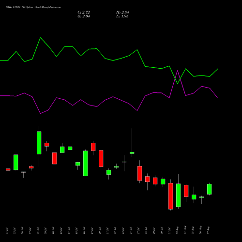 GAIL 170.00 PE (PUT) 25 August 2026 options price chart analysis GAIL (India) Limited 