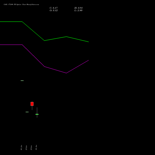 GAIL 172.00 PE (PUT) 28 July 2026 options price chart analysis GAIL (India) Limited 