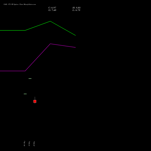 GAIL 172 PE (PUT) 30 June 2026 options price chart analysis GAIL (India) Limited 