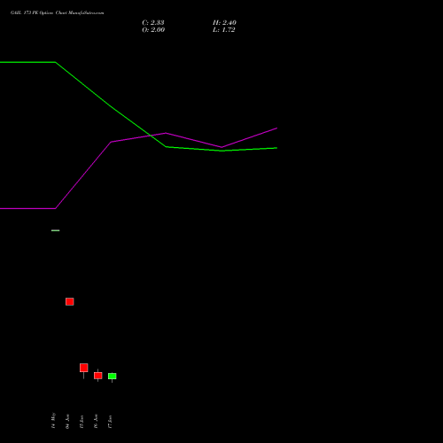 GAIL 173 PE (PUT) 30 June 2026 options price chart analysis GAIL (India) Limited 