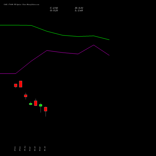 GAIL 174.00 PE (PUT) 28 July 2026 options price chart analysis GAIL (India) Limited 
