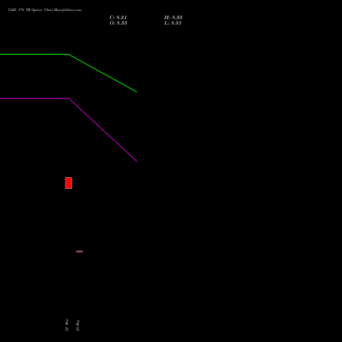 GAIL 174 PE (PUT) 30 June 2026 options price chart analysis GAIL (India) Limited 