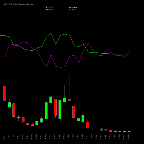 GAIL 175 PE PUT indicators chart analysis GAIL (India) Limited options price chart strike 175 PUT