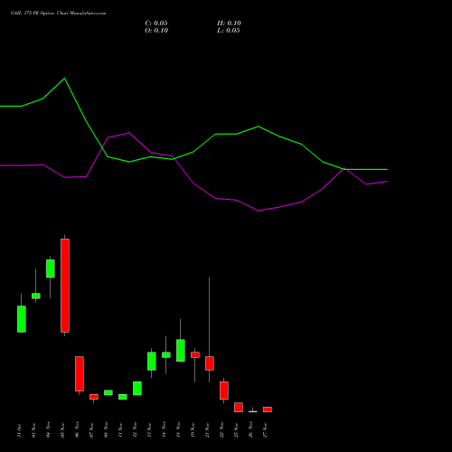 GAIL 175 PE PUT indicators chart analysis GAIL (India) Limited options price chart strike 175 PUT