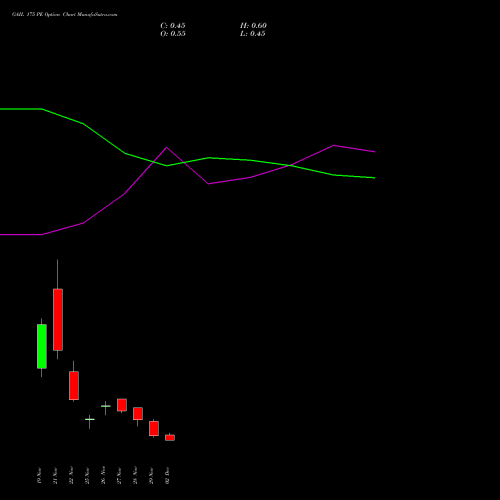 GAIL 175 PE PUT indicators chart analysis GAIL (India) Limited options price chart strike 175 PUT