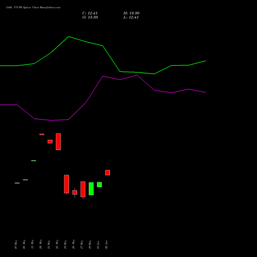 GAIL 175 PE (PUT) 30 June 2026 options price chart analysis GAIL (India) Limited 