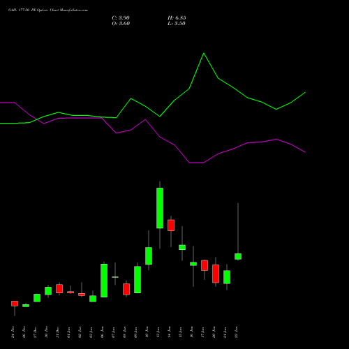 GAIL 177.50 PE PUT indicators chart analysis GAIL (India) Limited options price chart strike 177.50 PUT