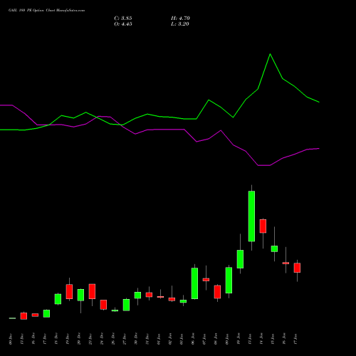 GAIL 180 PE PUT indicators chart analysis GAIL (India) Limited options price chart strike 180 PUT