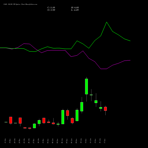 GAIL 182.50 PE PUT indicators chart analysis GAIL (India) Limited options price chart strike 182.50 PUT