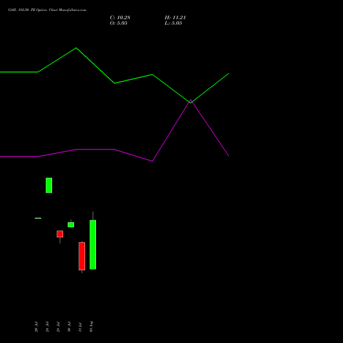 GAIL 182.50 PE (PUT) 25 August 2026 options price chart analysis GAIL (India) Limited 