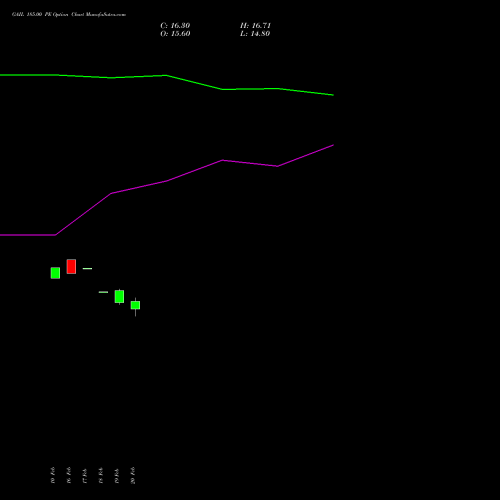 GAIL 185.00 PE (PUT) 30 March 2026 options price chart analysis GAIL (India) Limited 