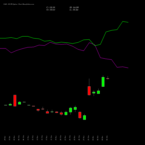 Live GAIL 185 PE (PUT) 30 December 2025 options price chart analysis GAIL (India) Limited 