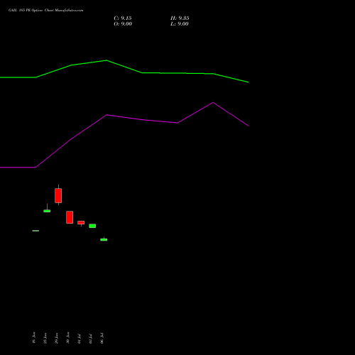 GAIL 185 PE (PUT) 28 July 2026 options price chart analysis GAIL (India) Limited 