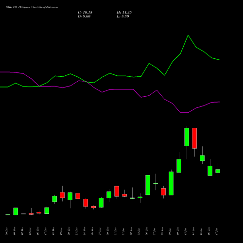 GAIL 190 PE PUT indicators chart analysis GAIL (India) Limited options price chart strike 190 PUT