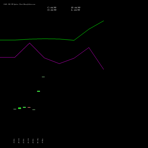 GAIL 190 PE (PUT) 30 March 2026 options price chart analysis GAIL (India) Limited 