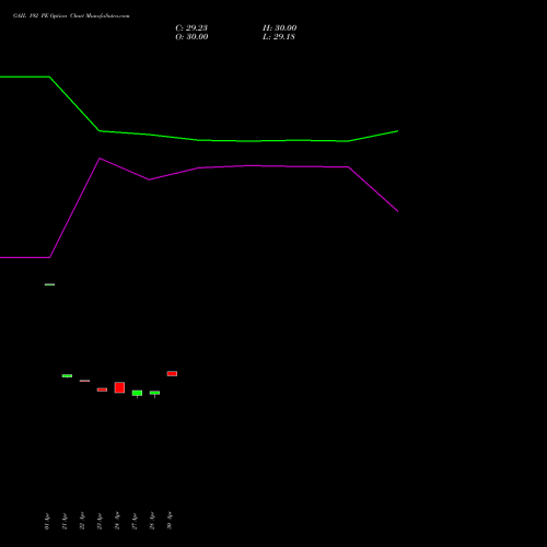 GAIL 192 PE (PUT) 26 May 2026 options price chart analysis GAIL (India) Limited 