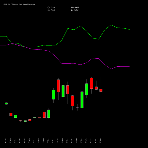 GAIL 195 PE PUT indicators chart analysis GAIL (India) Limited options price chart strike 195 PUT