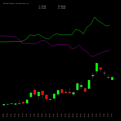 GAIL 200 PE PUT indicators chart analysis GAIL (India) Limited options price chart strike 200 PUT