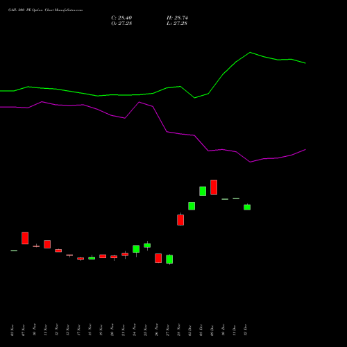 Live GAIL 200 PE (PUT) 30 December 2025 options price chart analysis GAIL (India) Limited 
