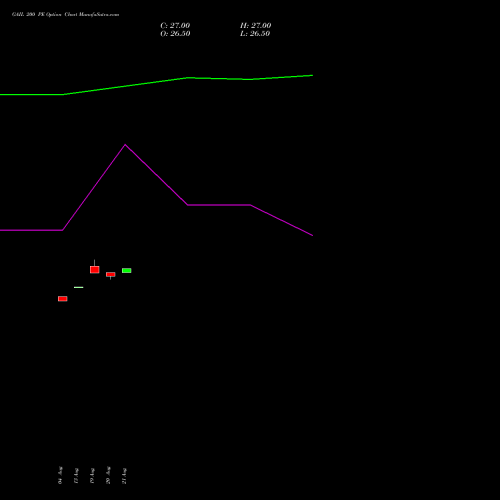 GAIL 200 PE (PUT) 29 September 2026 options price chart analysis GAIL (India) Limited 
