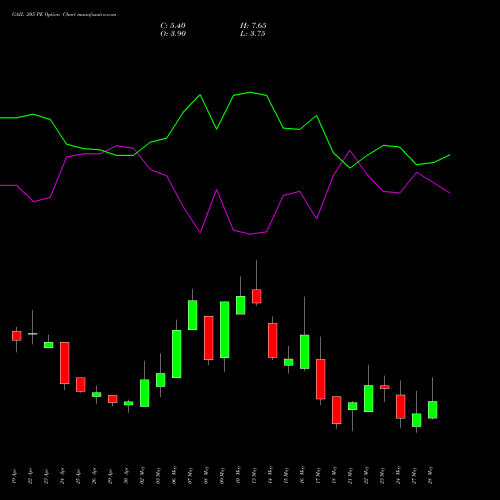 GAIL 205 PE PUT indicators chart analysis GAIL (India) Limited options price chart strike 205 PUT